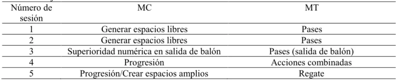 Tabla 1. Objetivos de las sesiones.  