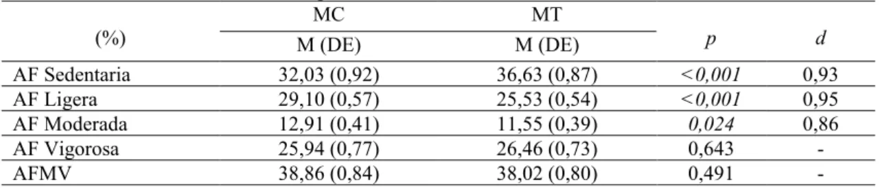 Tabla 2. Niveles de AF sesiones completas. 