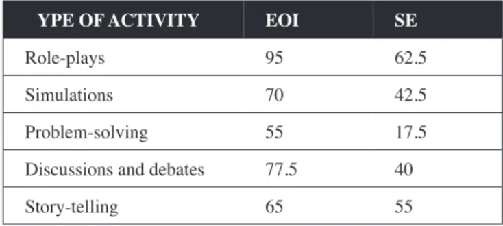 Table  5.  Types  of  less-controlled  speaking  activities