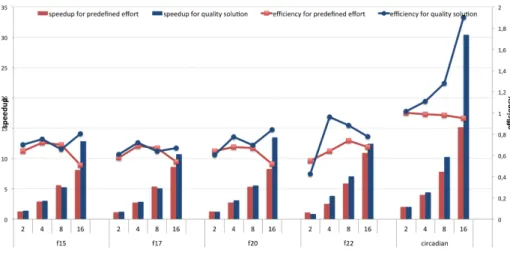 Fig. 5: Speedup and efficiency for results in Table 2.
