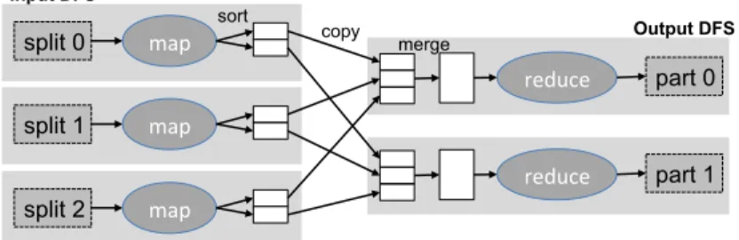 Fig. 1: MapReduce dataflow.
