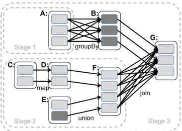 Fig. 2: Example of how Spark computes job stages.