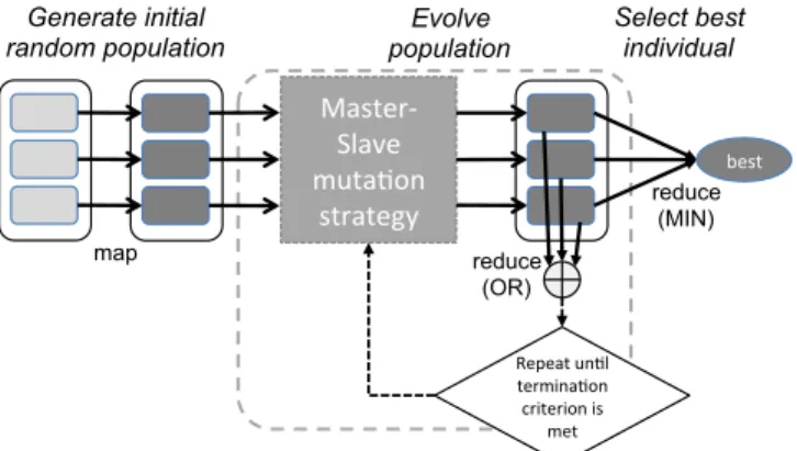 Fig. 3: Spark-based Master-Slave implementation of the DE algorithm (SmsPDE).