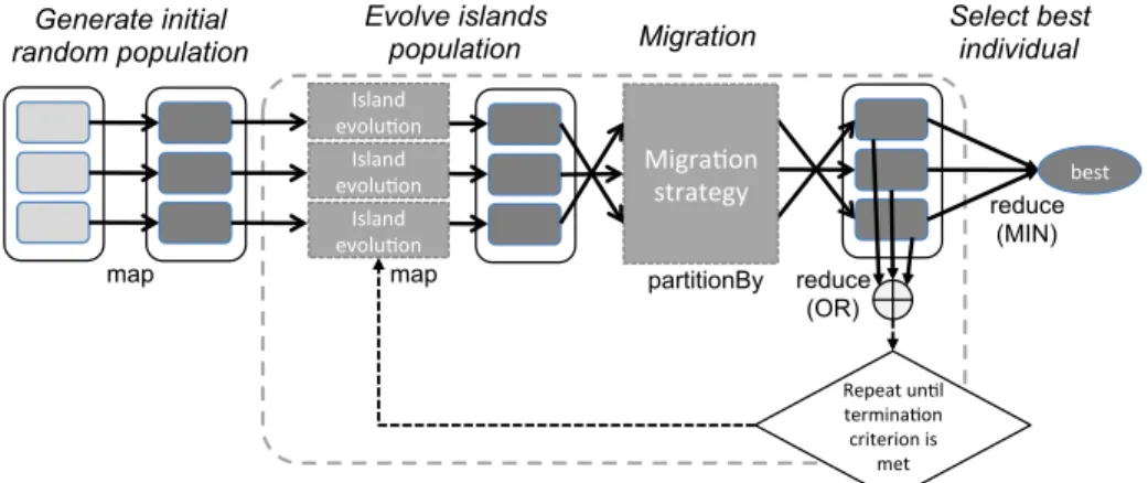 Fig. 4: Spark-based island implementation of the DE algorithm (SiPDE).