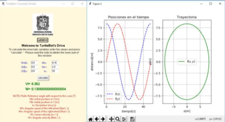 Figura 12. Comportamiento cinem´atico para una trayectoria circular desa- desa-rrollado en Python