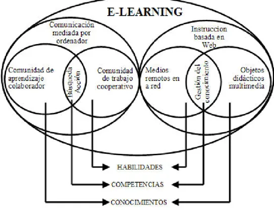 Gráfico 1. Modelo integrado de e-Learning.  