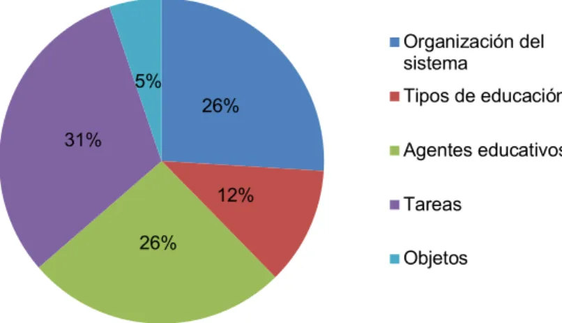 Figura 3. Distribución del contenido de los documentos. 