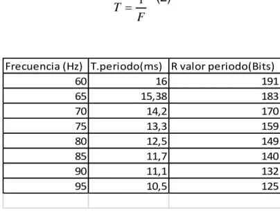 Tabla 1: Relación entre frecuencia, periodo y valores para implementar en psoc.  Fuente: elaborada por los autores 