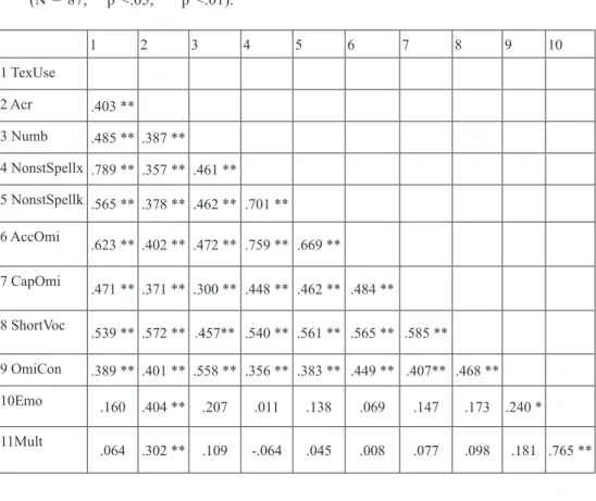 Table 5. Matrix representing Pearson›s correlation r between variables for Dimension 3