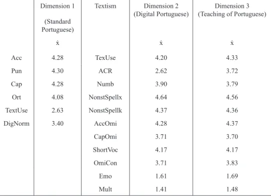Table  3.  Descriptive  statistical  data  referred  to  variables  of  Dimensions  1,  2  and  3.