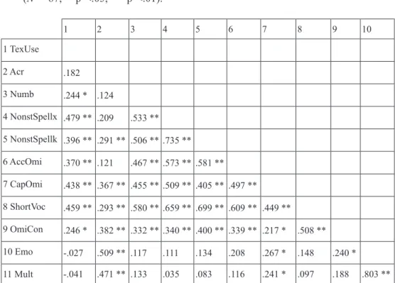 Table 4. Correlation matrix representing Pearson’s r  between variables for Dimension 2“Digital Portuguese”
