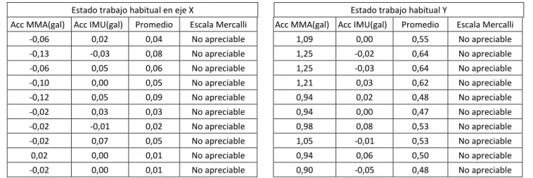 Tabla 1. Estado de trabajo habitual en eje X y Y Fuente: Elaboración Propia 