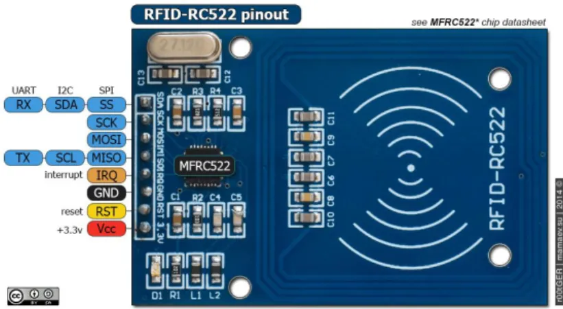Figura 5. Sensor RFID (Radio Frequency Identification) [12] 