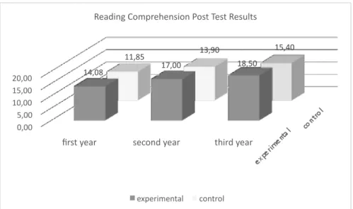 Figure 3. Reading comprehension post-test results