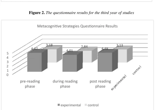 Figure 2. The questionnaire results for the third year of studies