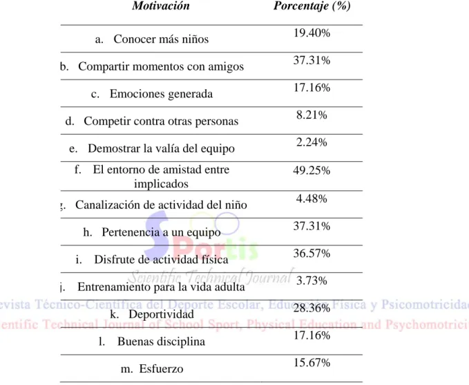 Tabla 2. Porcentajes sobre los aspectos más interesantes del fútbol prebenjamín para  las familias de los jugadores