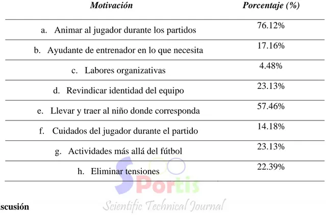 Tabla 4. Porcentajes sobre el rol que el familiar desarrolla en el equipo de fútbol  prebenjamín