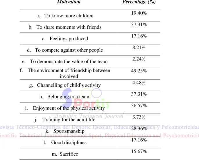 Table 2. Percentages about the most interesting aspects of under 7s football for the  families of the players