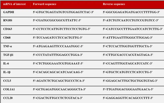 Table 1. Primers sequences used for inflammatory mRNA analysis 