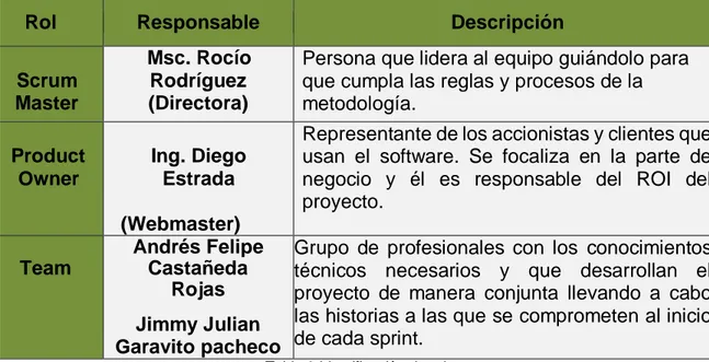 Tabla 6 Identificación de roles  11.1.2 Lista de actividades por rol  