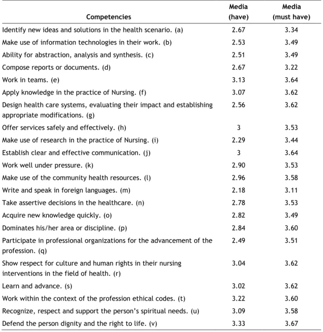 Table 2: Averages obtained by the competencies in the dimensions &#34;have&#34; and &#34;must have&#34; according to  teachers  Competencies  Media  (have)  Media  (must have)  Identify new ideas and solutions in the health scenario