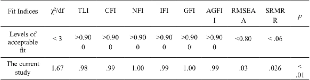Table 4. Confirmatory factor analysis for the CoSEFLT-Q 