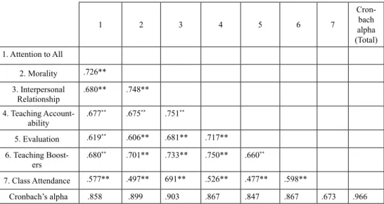 Table 5. Alphas and inter-correlations of the CoSEFLT-Q subscales