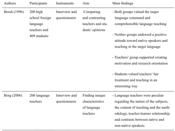 Table  1.  Previous  studies  on  the  characteristics  of  successful  language  teachers