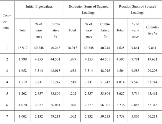 Table 2. Eigenvalues and the Total Variance Explained of the CoSEFLT-Q 