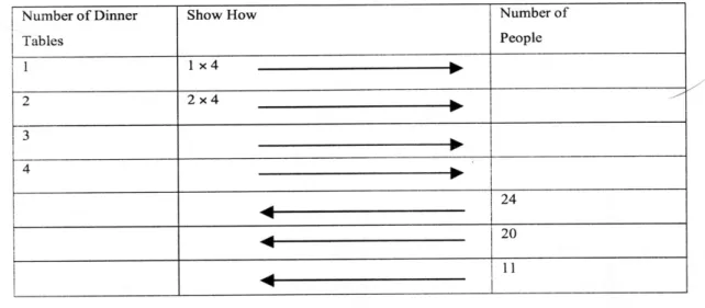 Figure 15. Separated dinner tables patterning task (Carraher et al., 2008, p. 9)  Recent PG studies by Cooper and Warren (2011) and Britt and Irwin (2011)  em-phasize the significance of having students either engage in quasi-generalizing or  use quasi-var
