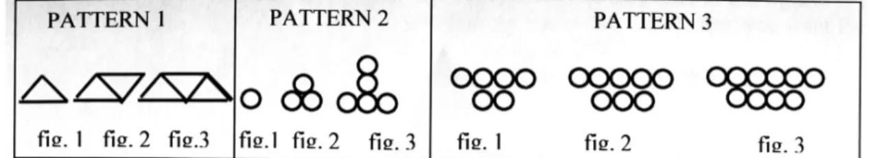 Figure 16. Figural patterns in studies on generalization (Radford, 2000, p. 83)  Radford distinguishes between arithmetical generalization and algebraic  general-ization
