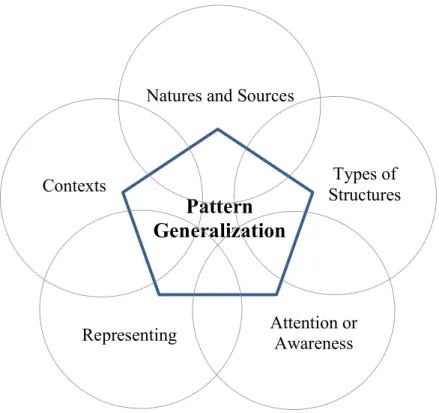 Figure 7. Factors that shape pattern generalization processing  Natures and Sources of Generalization 