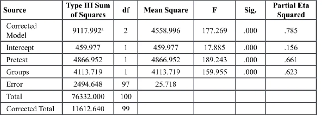 Table 2. Results of ANCOVA on post reading scores using pretest as a covariate Source Type III Sum 
