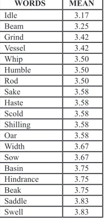 Table 1.  Mean 3.92 or &lt; in the questionnaire