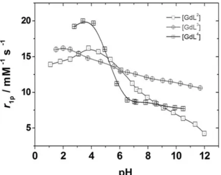 Figure 6. Plot of the relaxivity (20 MHz; 25 °C) measured for the Gd III  complexes investigated in this work as a  function of pH