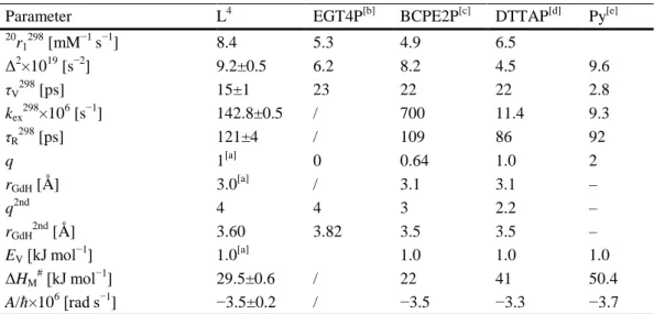 Table 3. Parameters obtained from the simultaneous analysis of  1 H NMRD profiles and  17 O NMR data (11.74 T)   for the Gd III  complex of L 4  and the related ligands