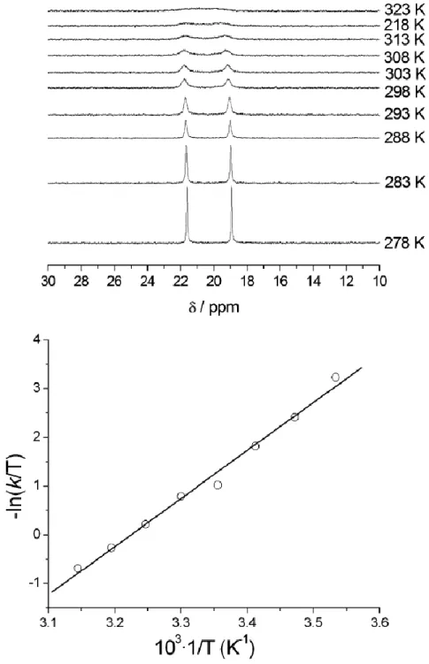 Figure 4. Top:  31 P-{H} NMR spectra of LuL 4  recorded in D 2 O solution at different temperatures (pD 10.9);  