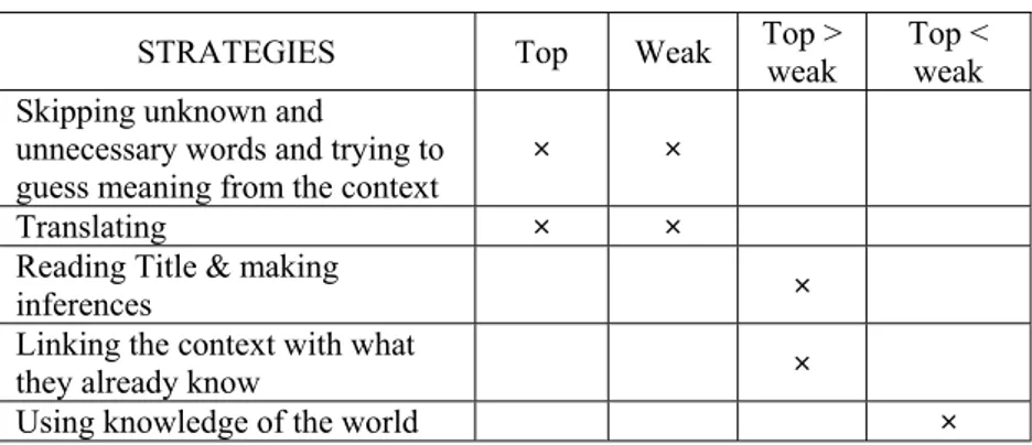 Table 12. The reading strategies used by top and weak learners in easy task condition