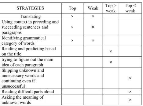 Table 13. The reading strategies used by top and weak learners in difficult task condition