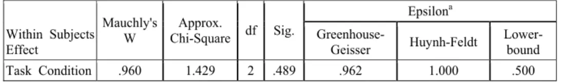 Table 2. Mauchly’s Test of Sphericity Within Subjects  Effect  Mauchly's W  Approx.  Chi-Square df  Sig
