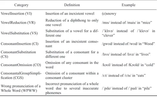 Table 3 Pronunciation Error Types