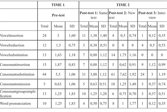 Table 4: Changes in pronunciation errors before and after repeated reading.