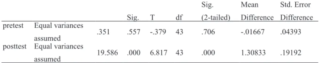 Table 1: Independent T-test results for mean difference of Scripts and Non-Scripts groups