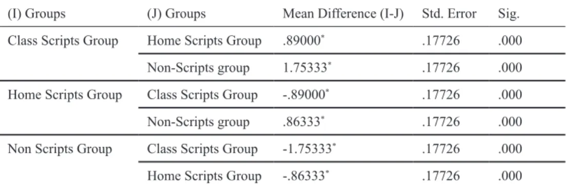 Table  3:  scheffe  post  hoc  analysis  of  all  groups