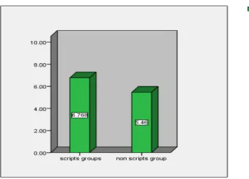 Figure 1: Mean total scores of the Scripts and Non-Scripts Groups 