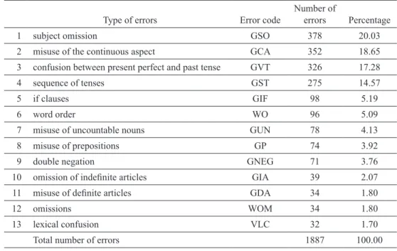 Table  2.  Inventory  of  errors  in  students’  samples