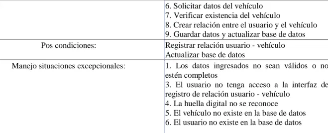 Tabla 22 Documentación Caso de Uso Registrar relación Usuario-Vehículo. 
