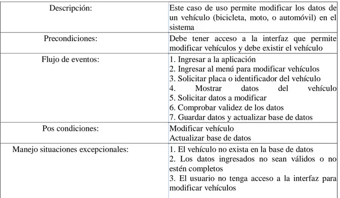 Tabla 24 Documentación Caso de Uso Modificar Vehículo. 