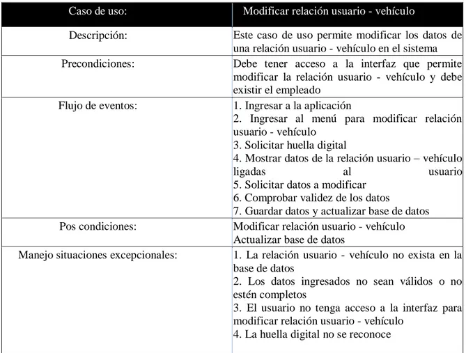 Tabla 26 Documentación Caso de Uso Modificar relación Usuario-Vehículo. 