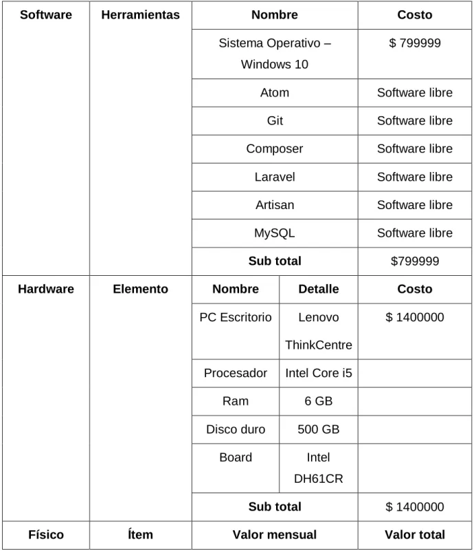 Tabla 1. Factibilidad económica - Software y hardware 